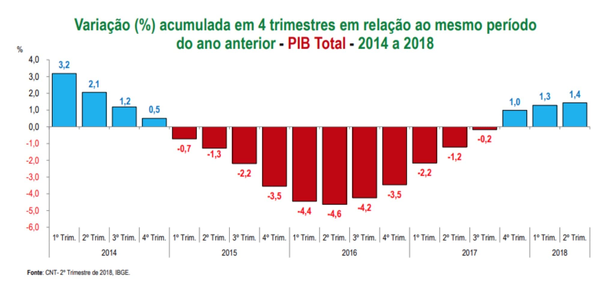 Gráfico Pib Brasil